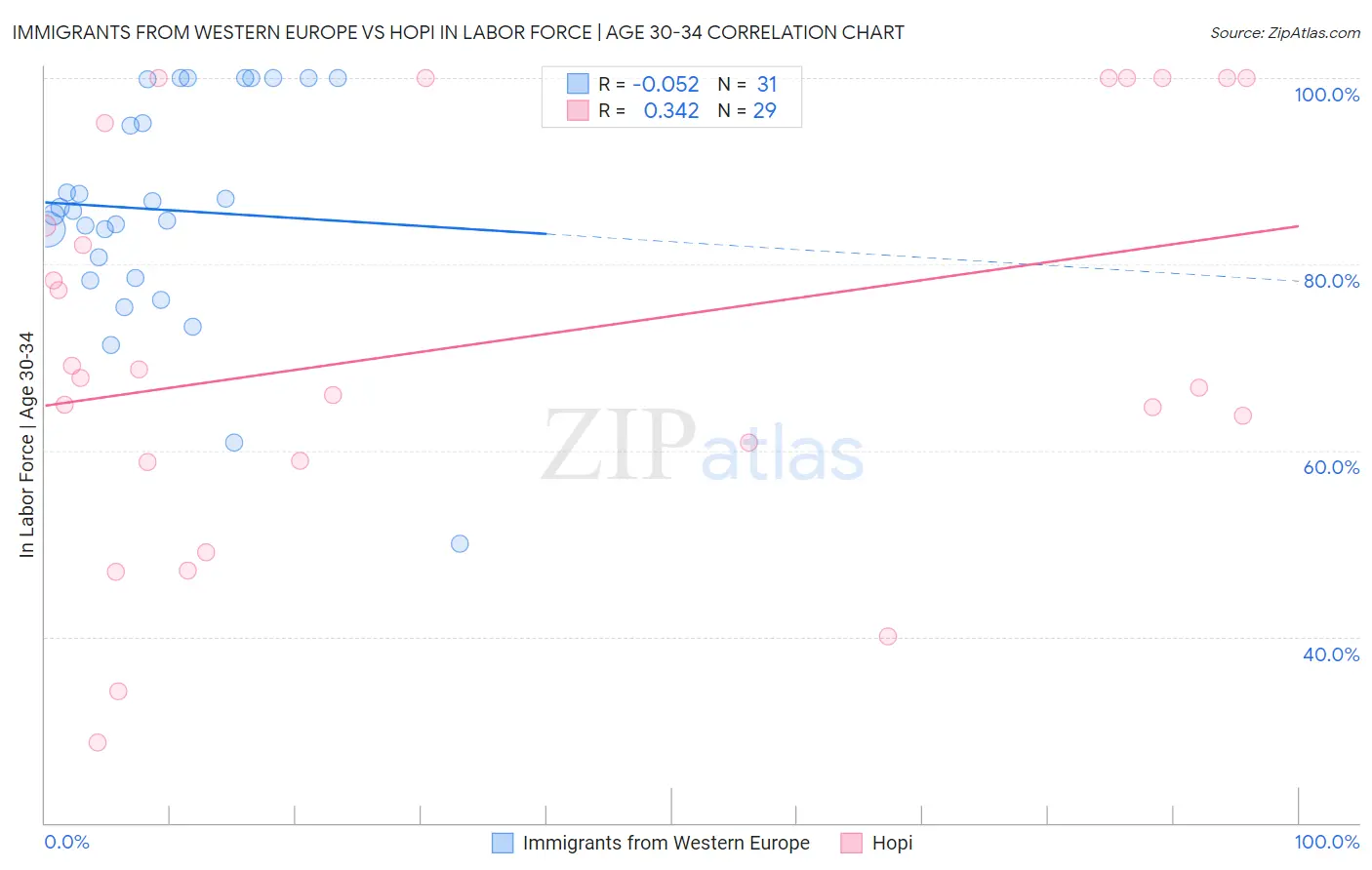 Immigrants from Western Europe vs Hopi In Labor Force | Age 30-34