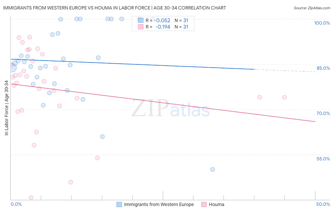 Immigrants from Western Europe vs Houma In Labor Force | Age 30-34