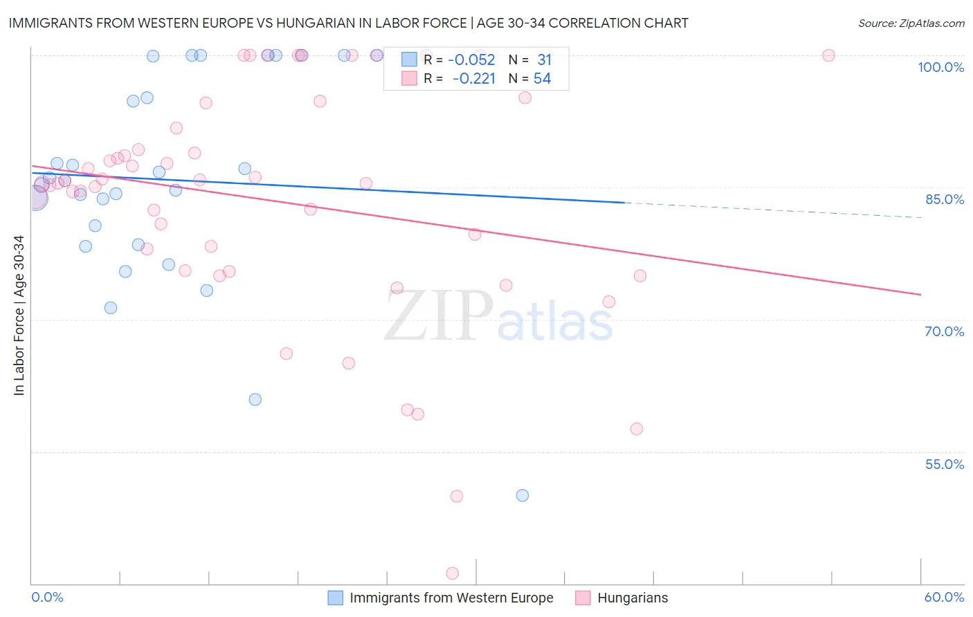 Immigrants from Western Europe vs Hungarian In Labor Force | Age 30-34