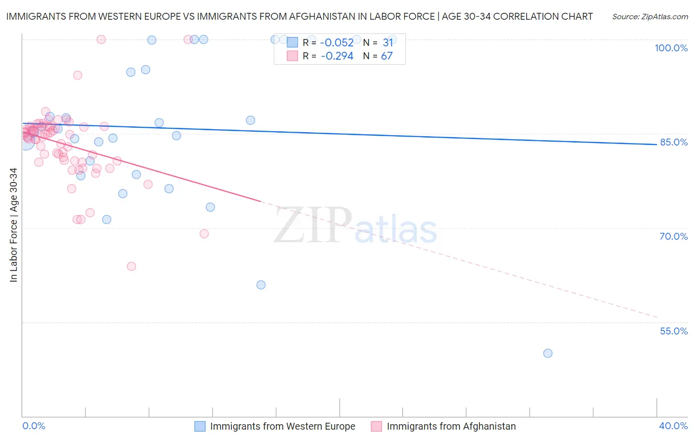Immigrants from Western Europe vs Immigrants from Afghanistan In Labor Force | Age 30-34