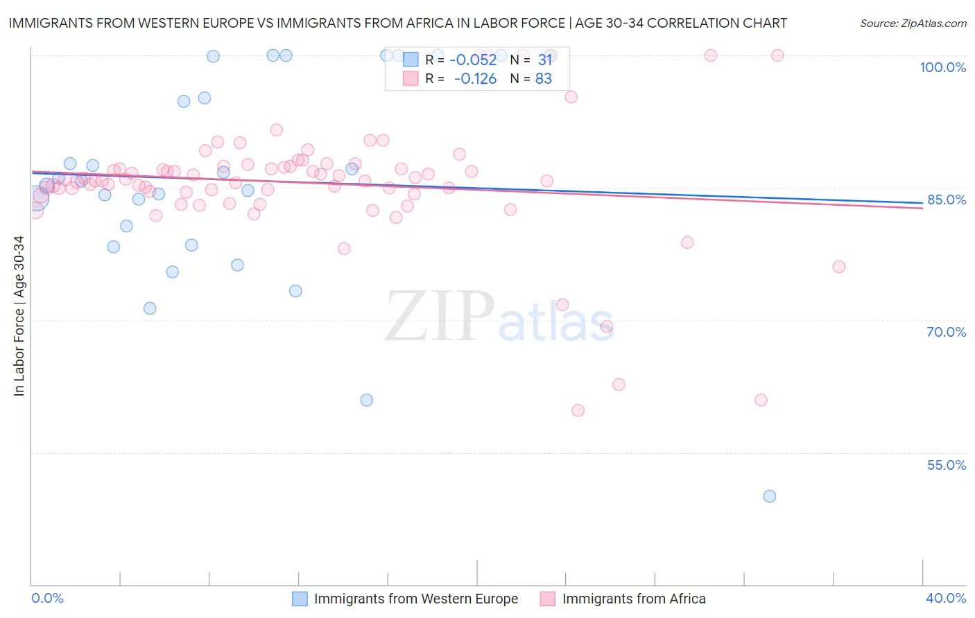Immigrants from Western Europe vs Immigrants from Africa In Labor Force | Age 30-34