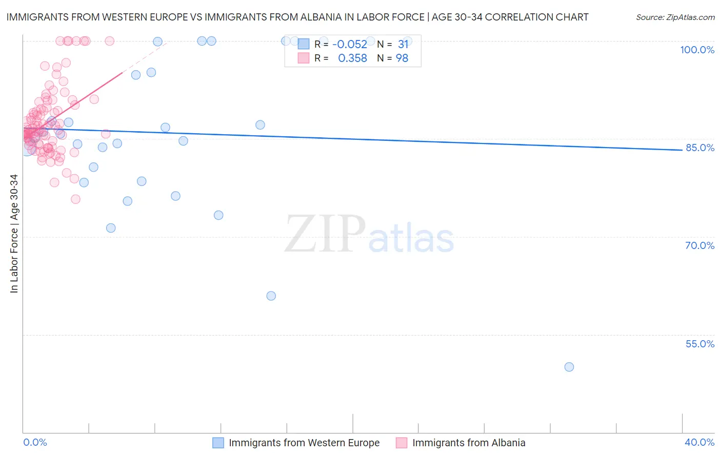 Immigrants from Western Europe vs Immigrants from Albania In Labor Force | Age 30-34