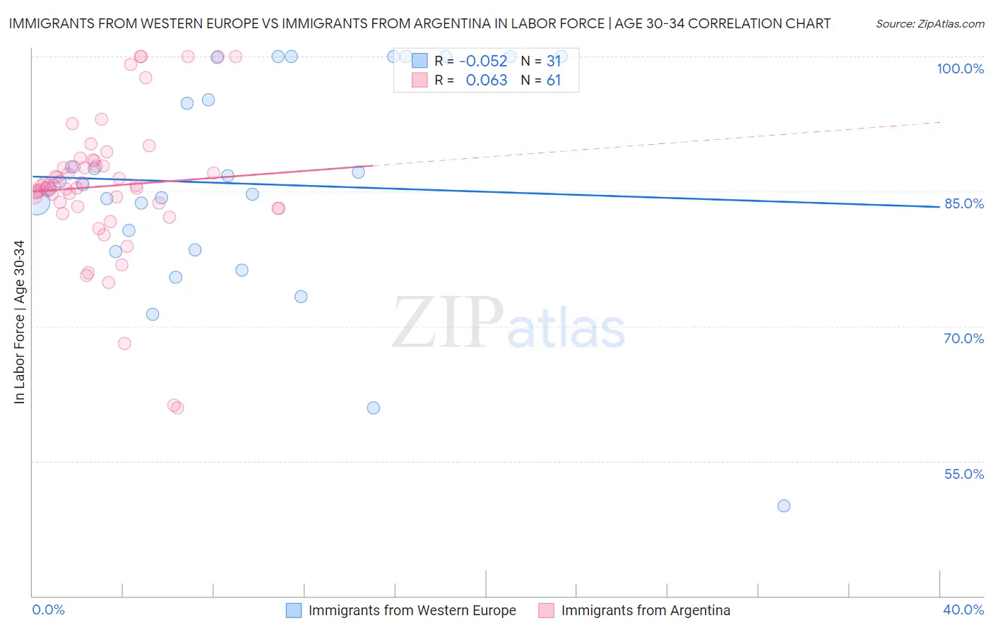 Immigrants from Western Europe vs Immigrants from Argentina In Labor Force | Age 30-34