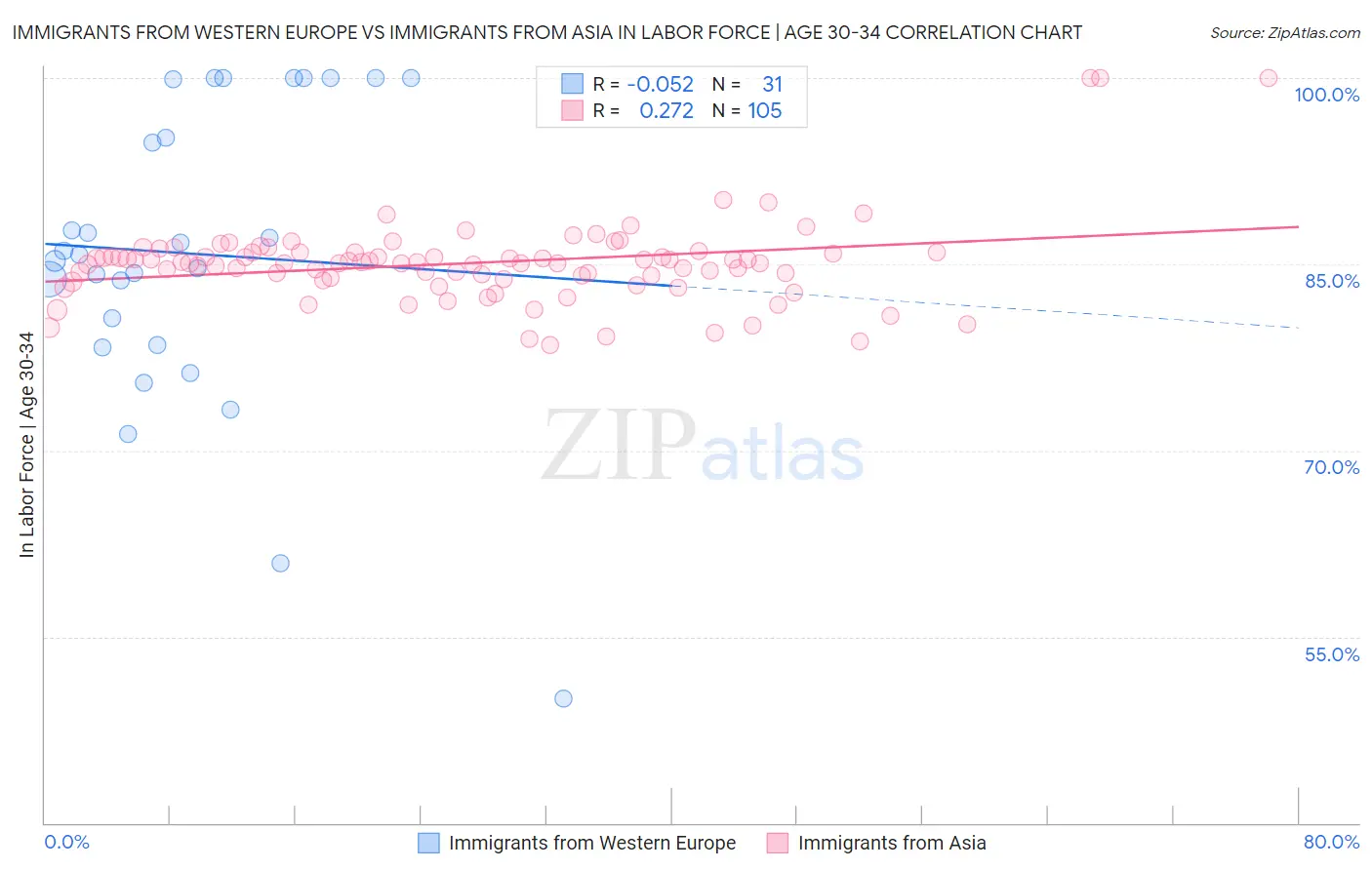 Immigrants from Western Europe vs Immigrants from Asia In Labor Force | Age 30-34