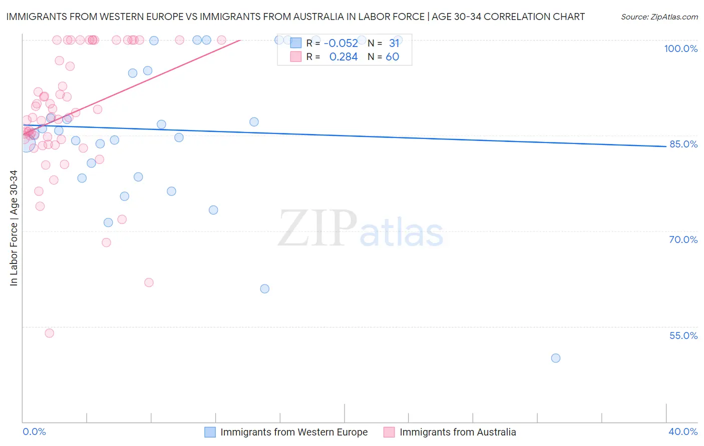 Immigrants from Western Europe vs Immigrants from Australia In Labor Force | Age 30-34