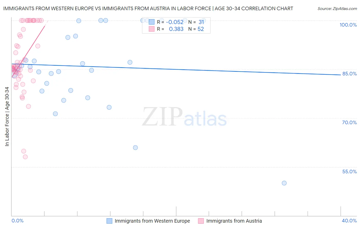 Immigrants from Western Europe vs Immigrants from Austria In Labor Force | Age 30-34