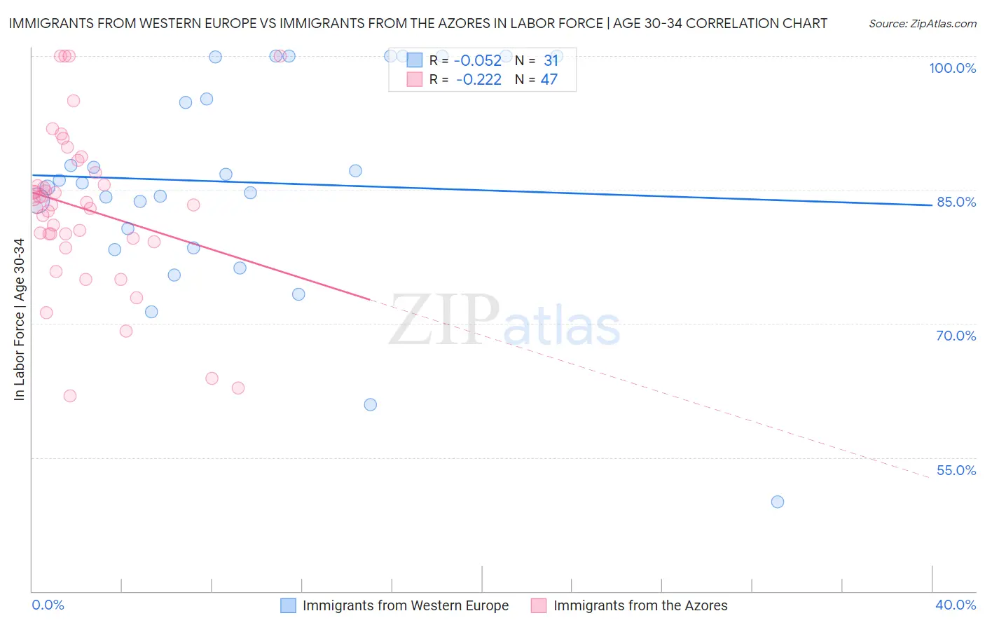 Immigrants from Western Europe vs Immigrants from the Azores In Labor Force | Age 30-34