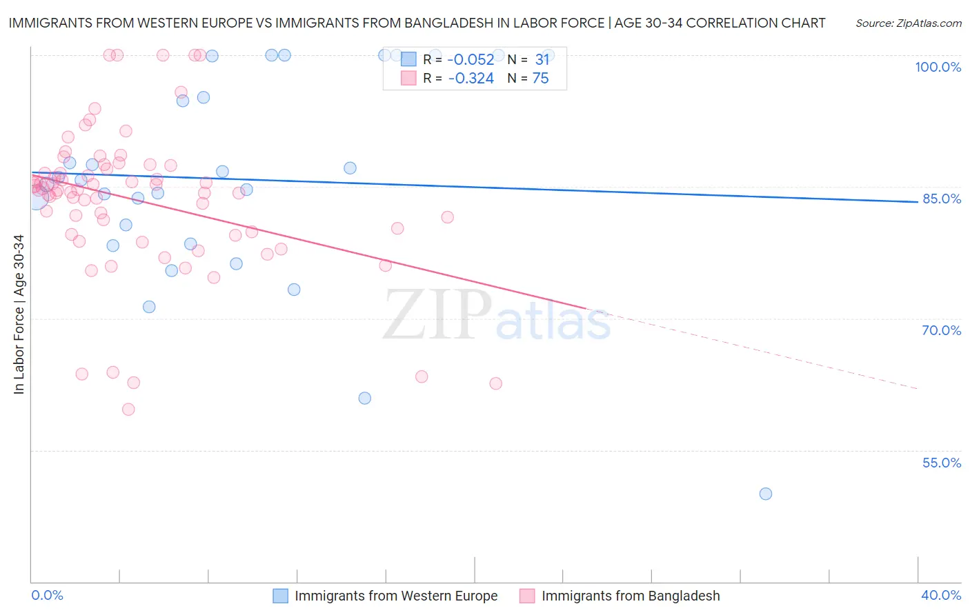 Immigrants from Western Europe vs Immigrants from Bangladesh In Labor Force | Age 30-34