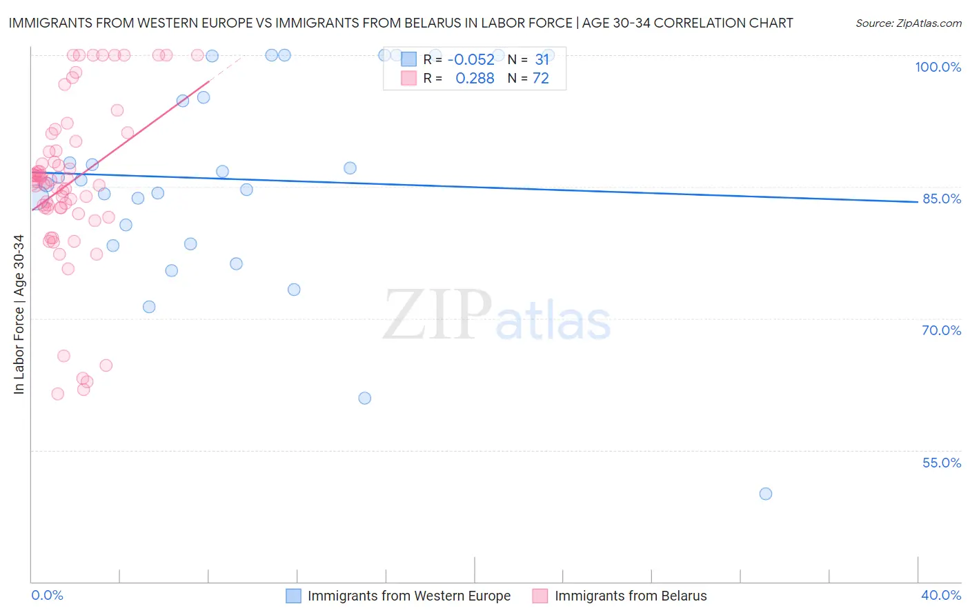 Immigrants from Western Europe vs Immigrants from Belarus In Labor Force | Age 30-34