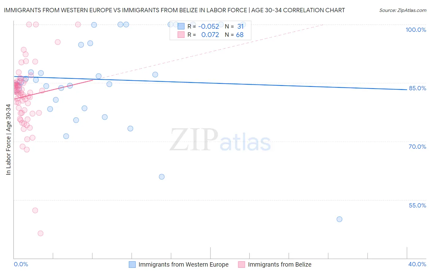 Immigrants from Western Europe vs Immigrants from Belize In Labor Force | Age 30-34