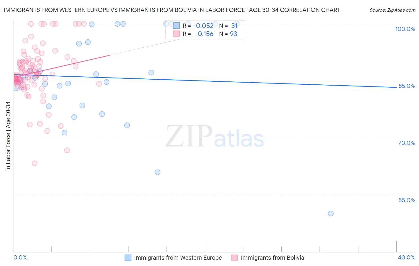 Immigrants from Western Europe vs Immigrants from Bolivia In Labor Force | Age 30-34