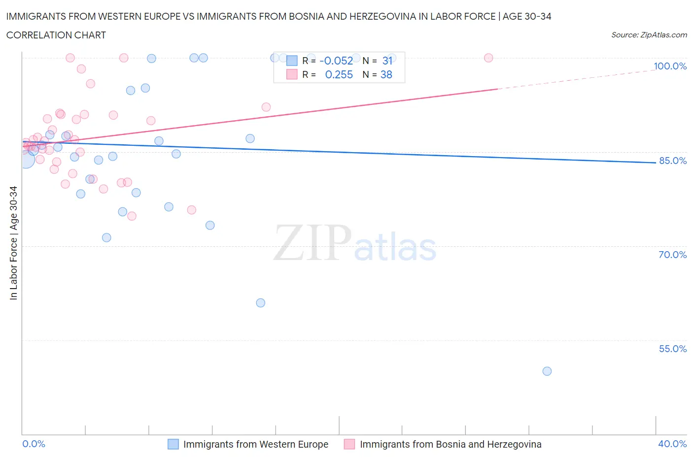 Immigrants from Western Europe vs Immigrants from Bosnia and Herzegovina In Labor Force | Age 30-34
