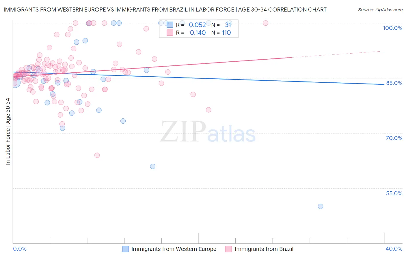 Immigrants from Western Europe vs Immigrants from Brazil In Labor Force | Age 30-34