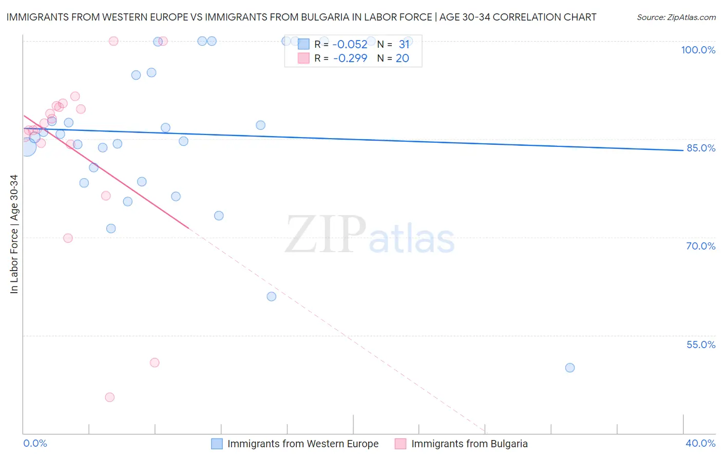 Immigrants from Western Europe vs Immigrants from Bulgaria In Labor Force | Age 30-34