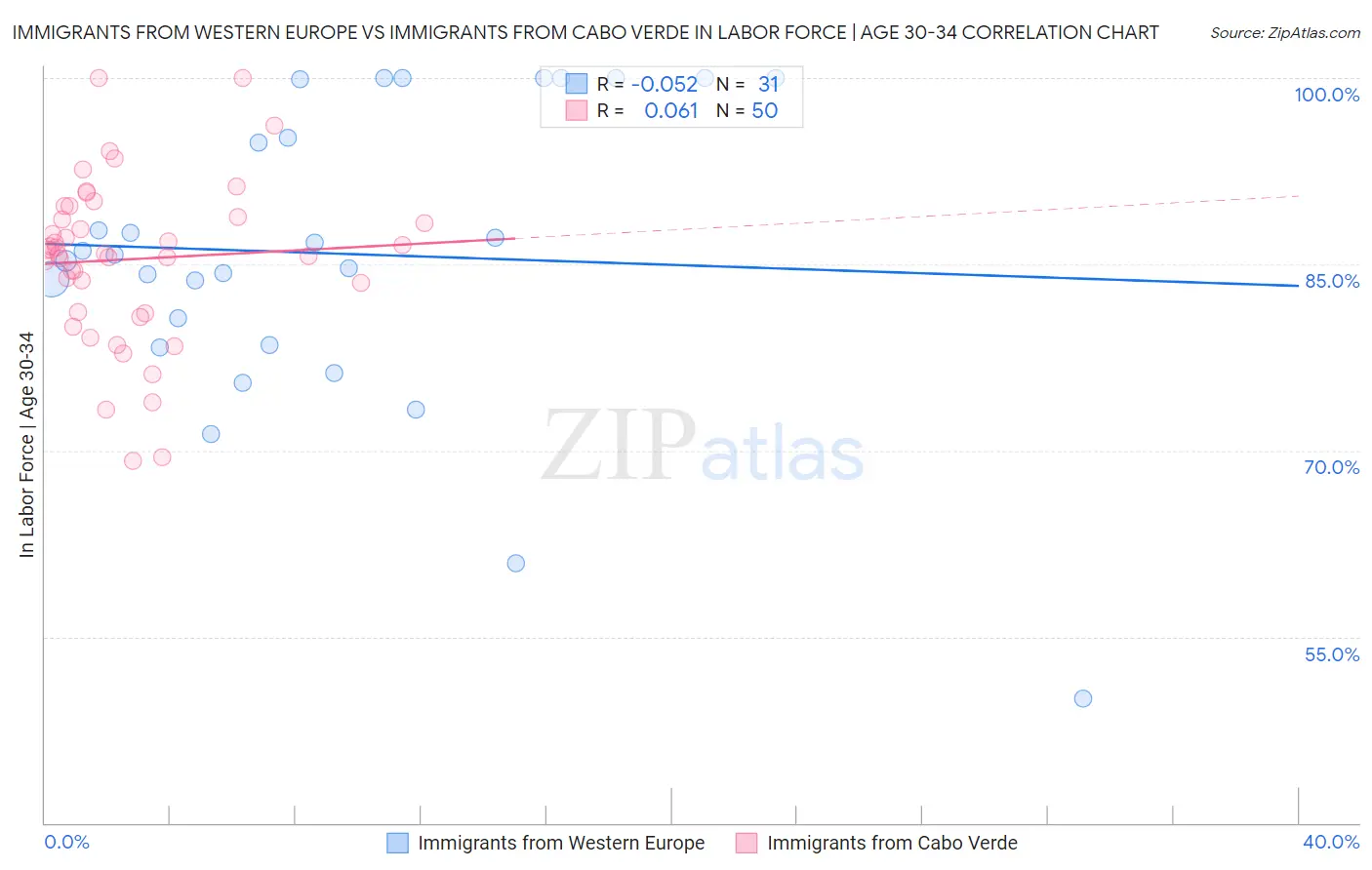 Immigrants from Western Europe vs Immigrants from Cabo Verde In Labor Force | Age 30-34