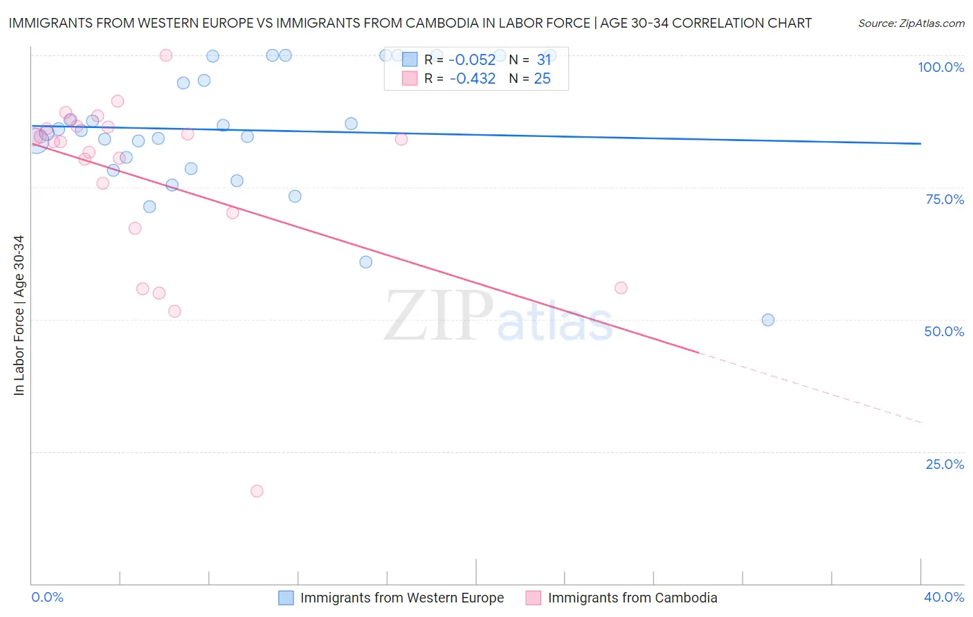 Immigrants from Western Europe vs Immigrants from Cambodia In Labor Force | Age 30-34