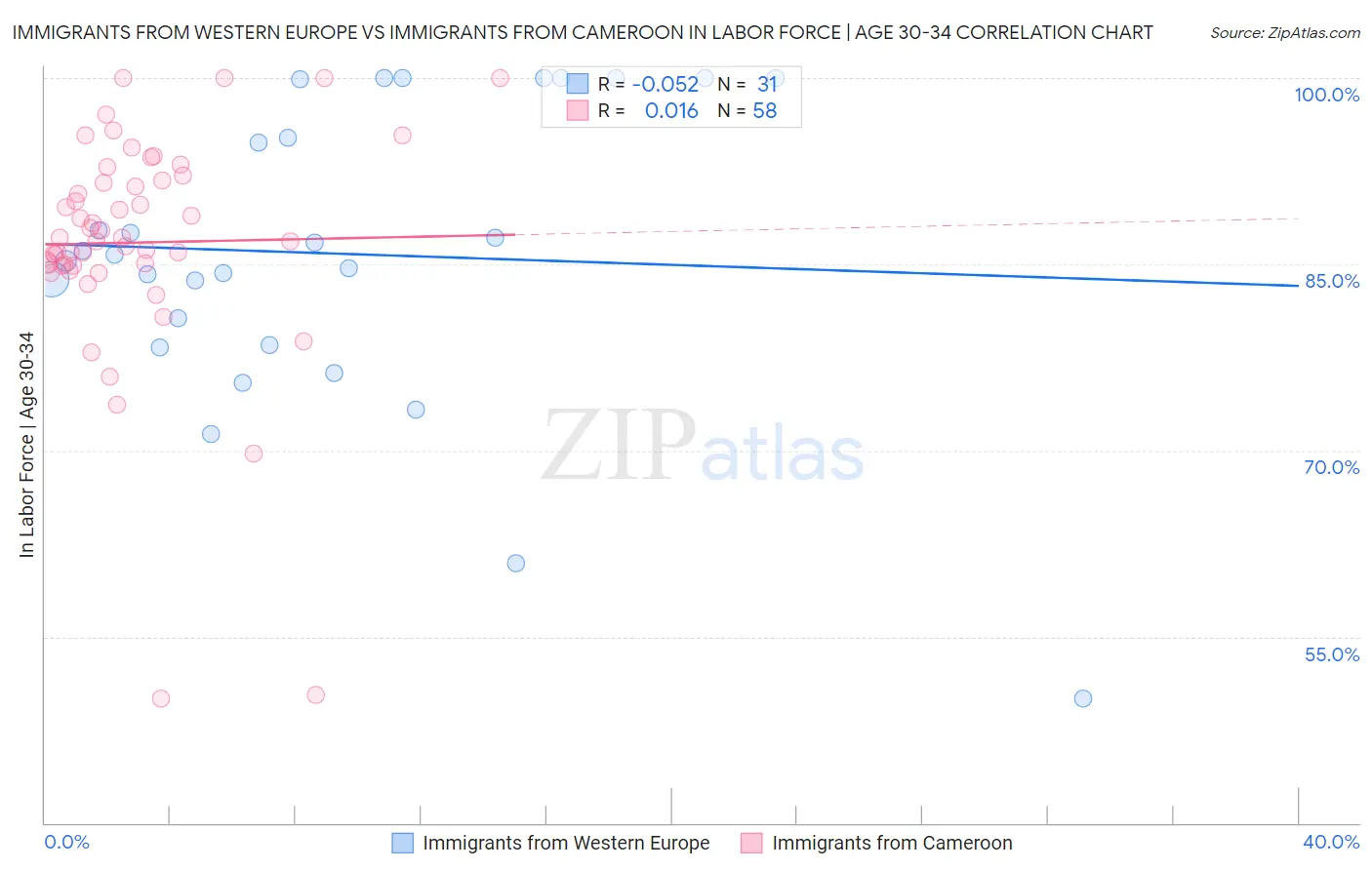 Immigrants from Western Europe vs Immigrants from Cameroon In Labor Force | Age 30-34