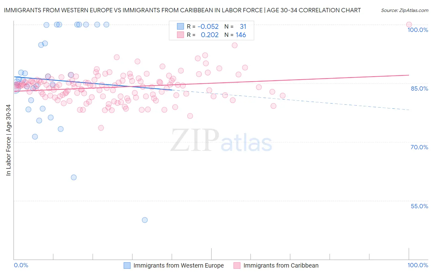 Immigrants from Western Europe vs Immigrants from Caribbean In Labor Force | Age 30-34