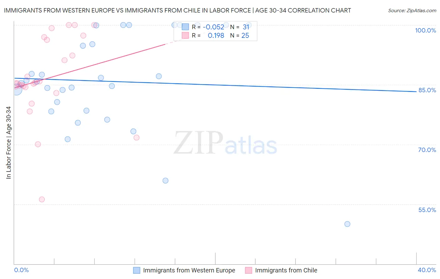 Immigrants from Western Europe vs Immigrants from Chile In Labor Force | Age 30-34