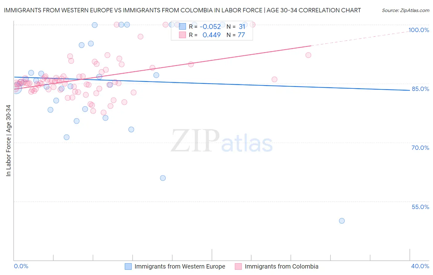 Immigrants from Western Europe vs Immigrants from Colombia In Labor Force | Age 30-34
