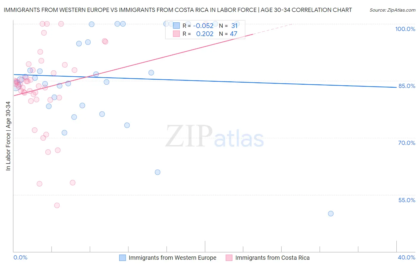 Immigrants from Western Europe vs Immigrants from Costa Rica In Labor Force | Age 30-34