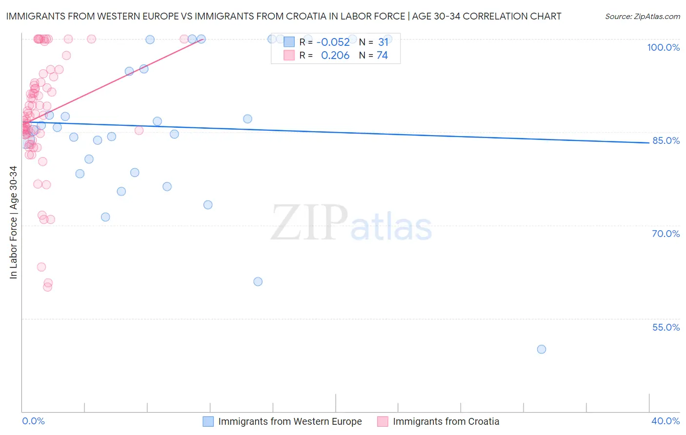 Immigrants from Western Europe vs Immigrants from Croatia In Labor Force | Age 30-34
