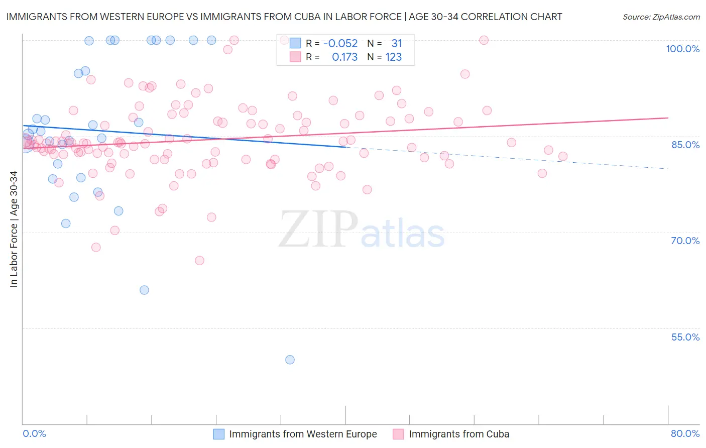 Immigrants from Western Europe vs Immigrants from Cuba In Labor Force | Age 30-34
