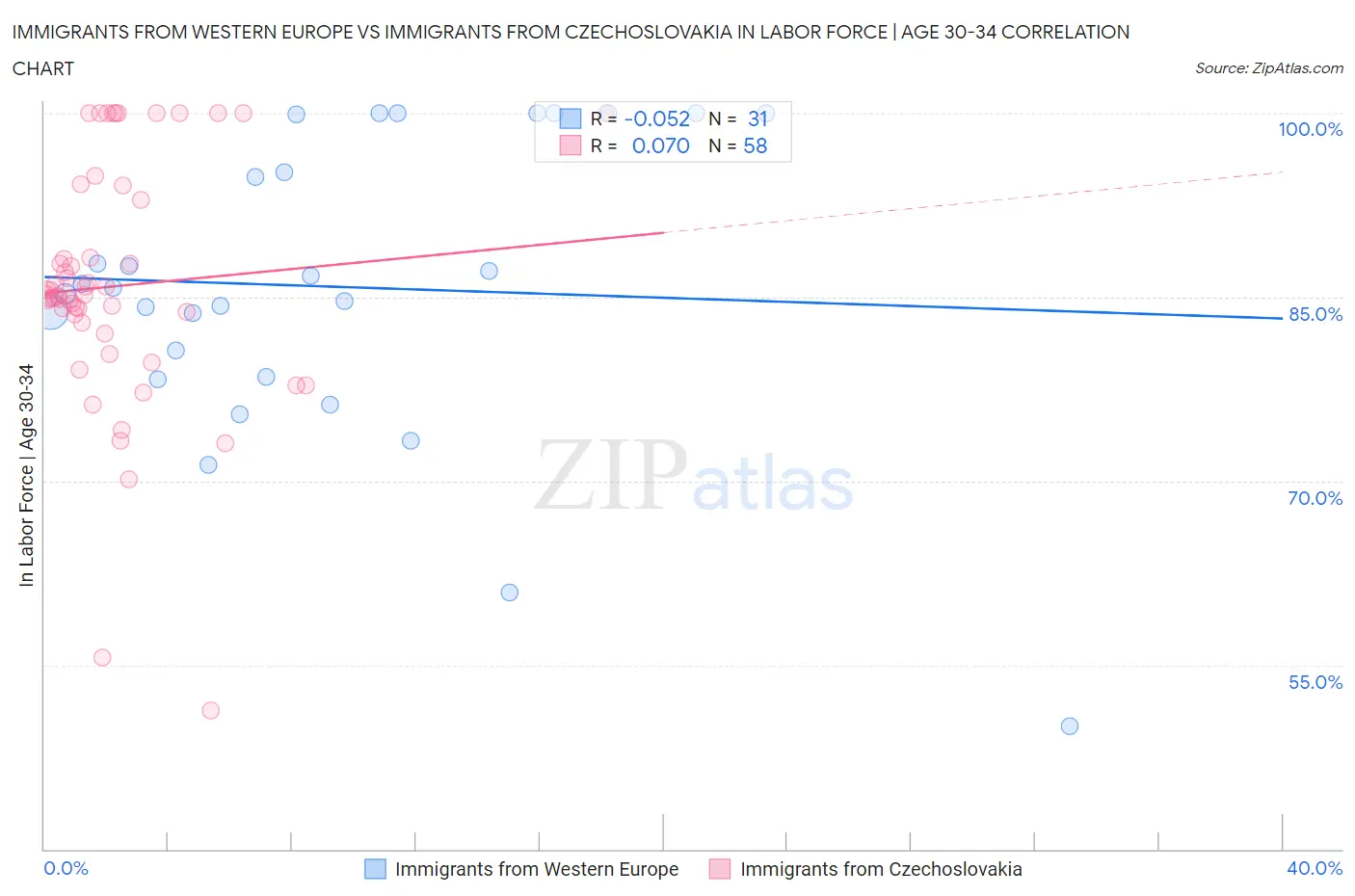 Immigrants from Western Europe vs Immigrants from Czechoslovakia In Labor Force | Age 30-34