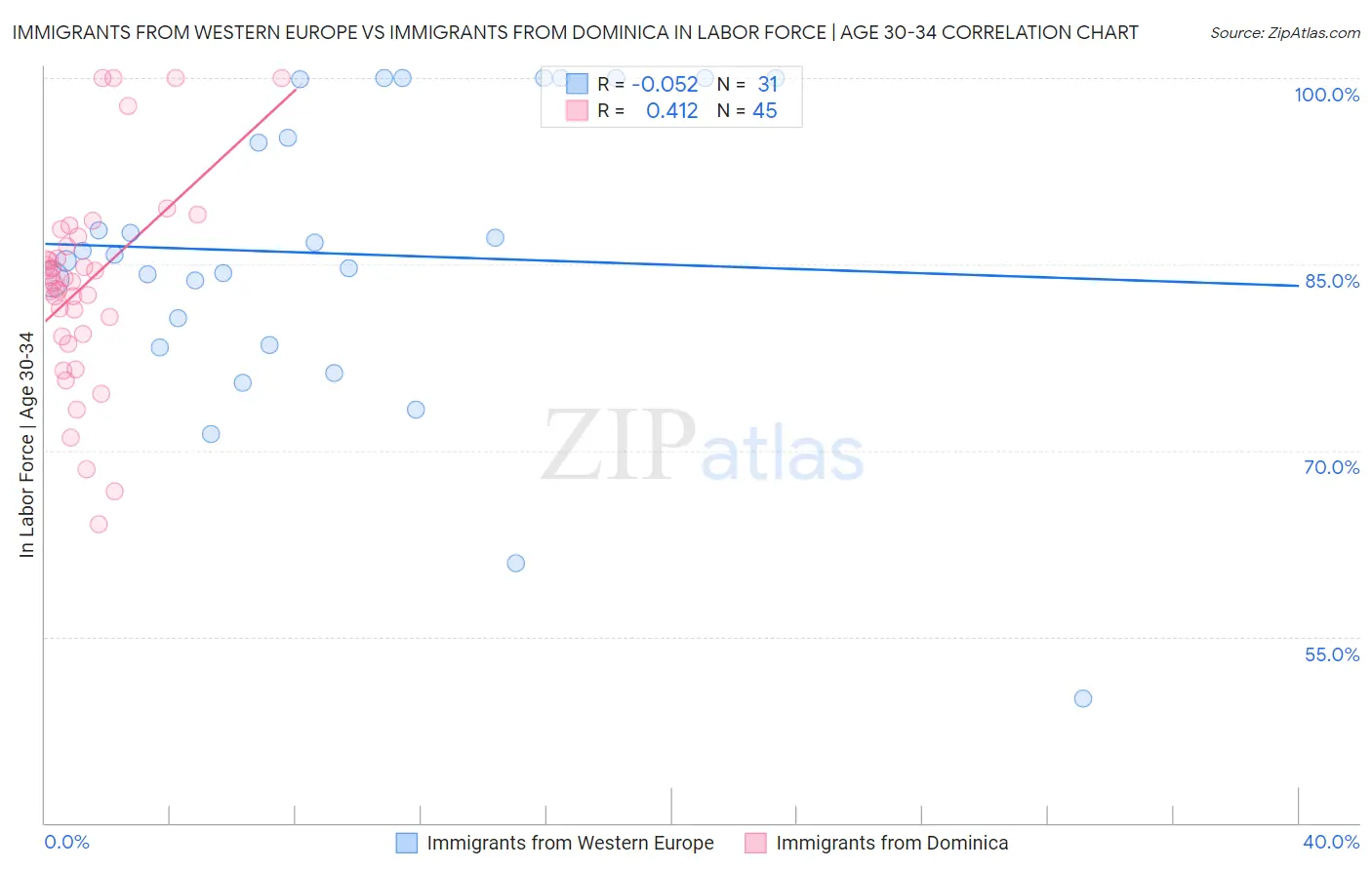 Immigrants from Western Europe vs Immigrants from Dominica In Labor Force | Age 30-34