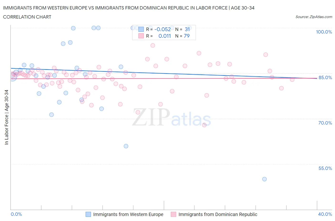 Immigrants from Western Europe vs Immigrants from Dominican Republic In Labor Force | Age 30-34