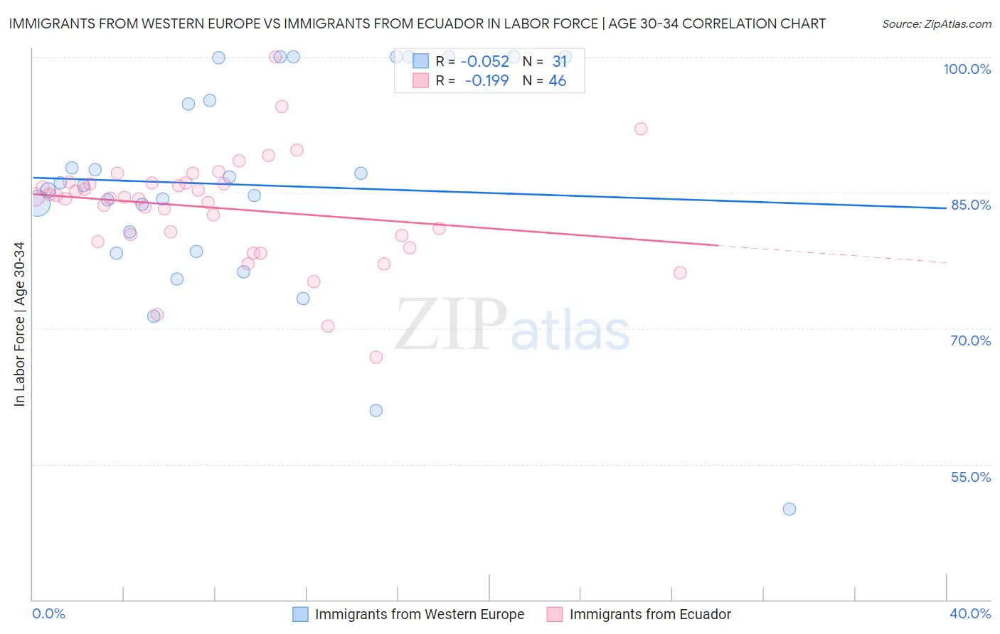 Immigrants from Western Europe vs Immigrants from Ecuador In Labor Force | Age 30-34