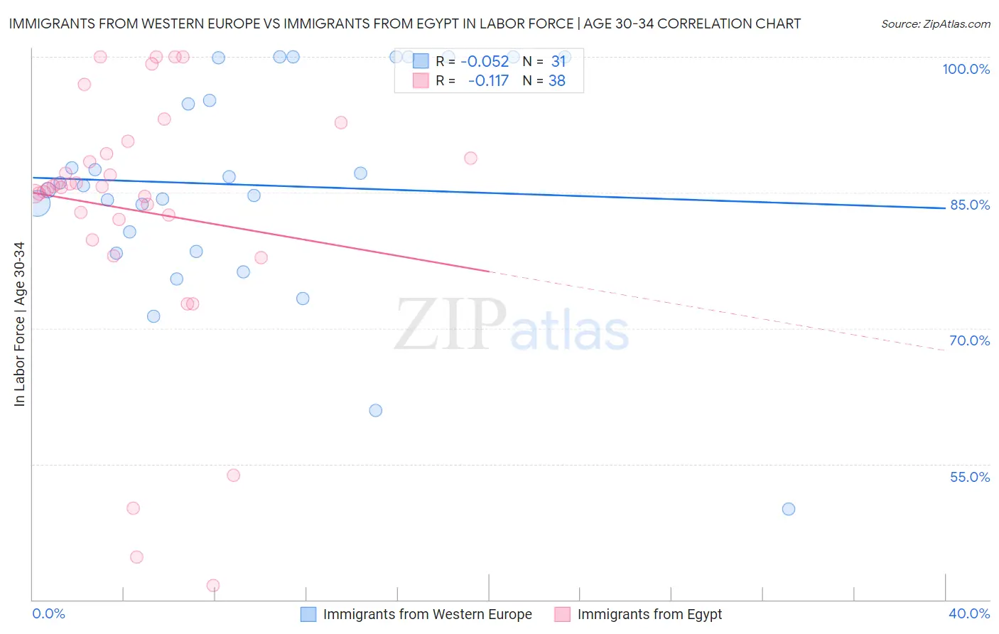 Immigrants from Western Europe vs Immigrants from Egypt In Labor Force | Age 30-34