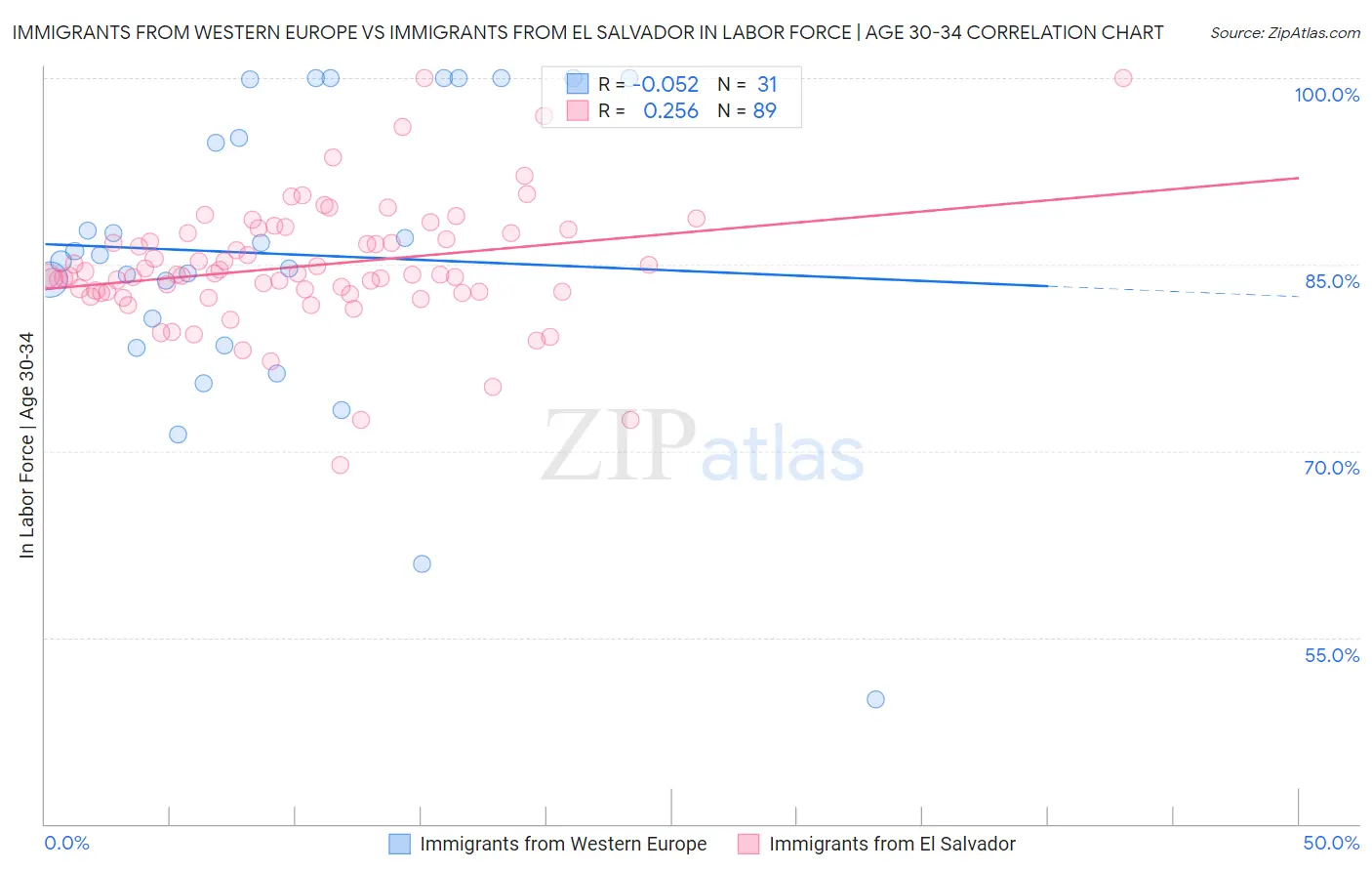 Immigrants from Western Europe vs Immigrants from El Salvador In Labor Force | Age 30-34