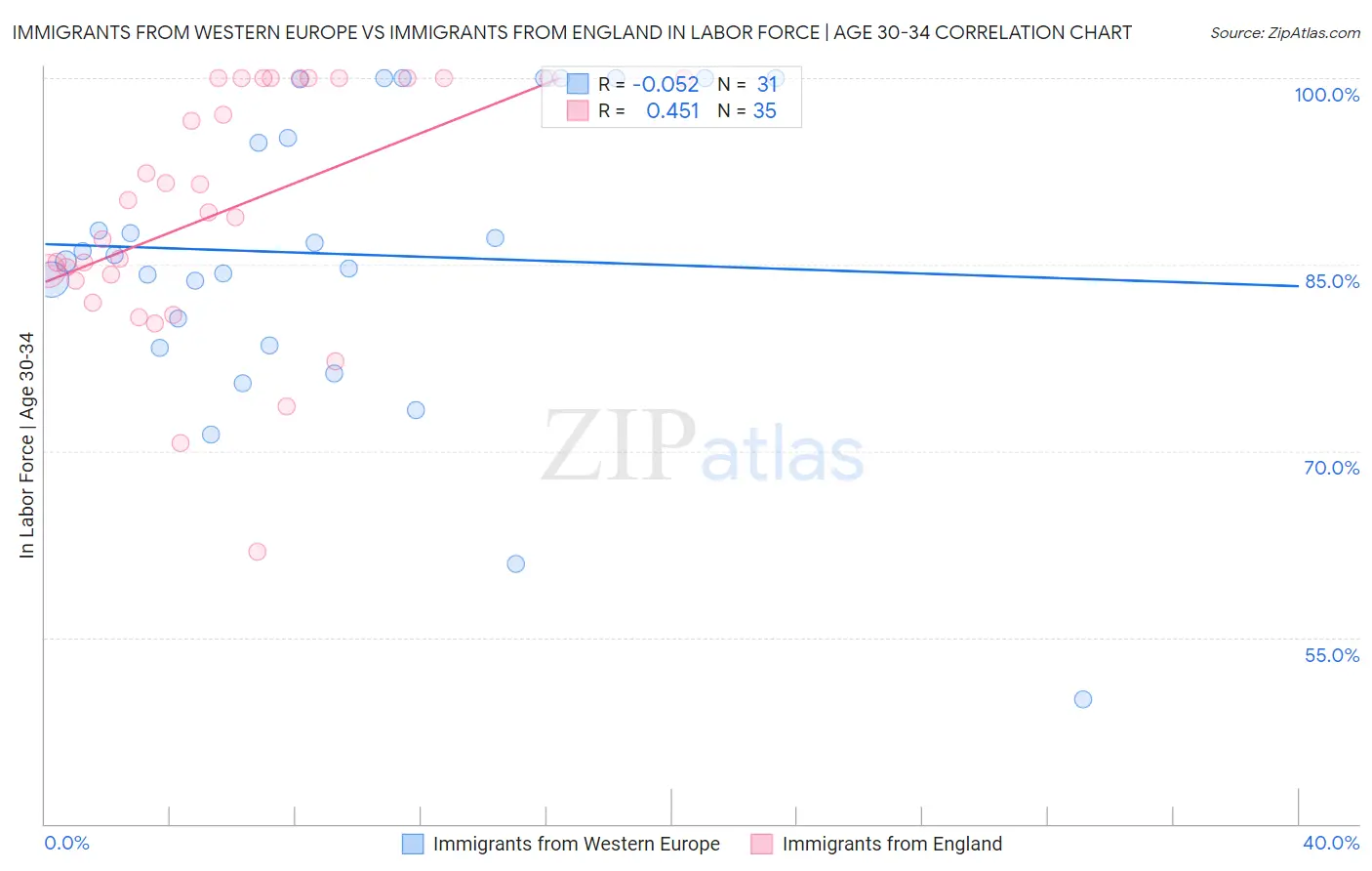 Immigrants from Western Europe vs Immigrants from England In Labor Force | Age 30-34