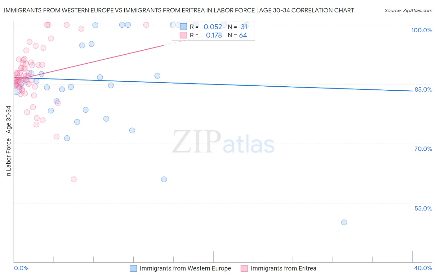 Immigrants from Western Europe vs Immigrants from Eritrea In Labor Force | Age 30-34