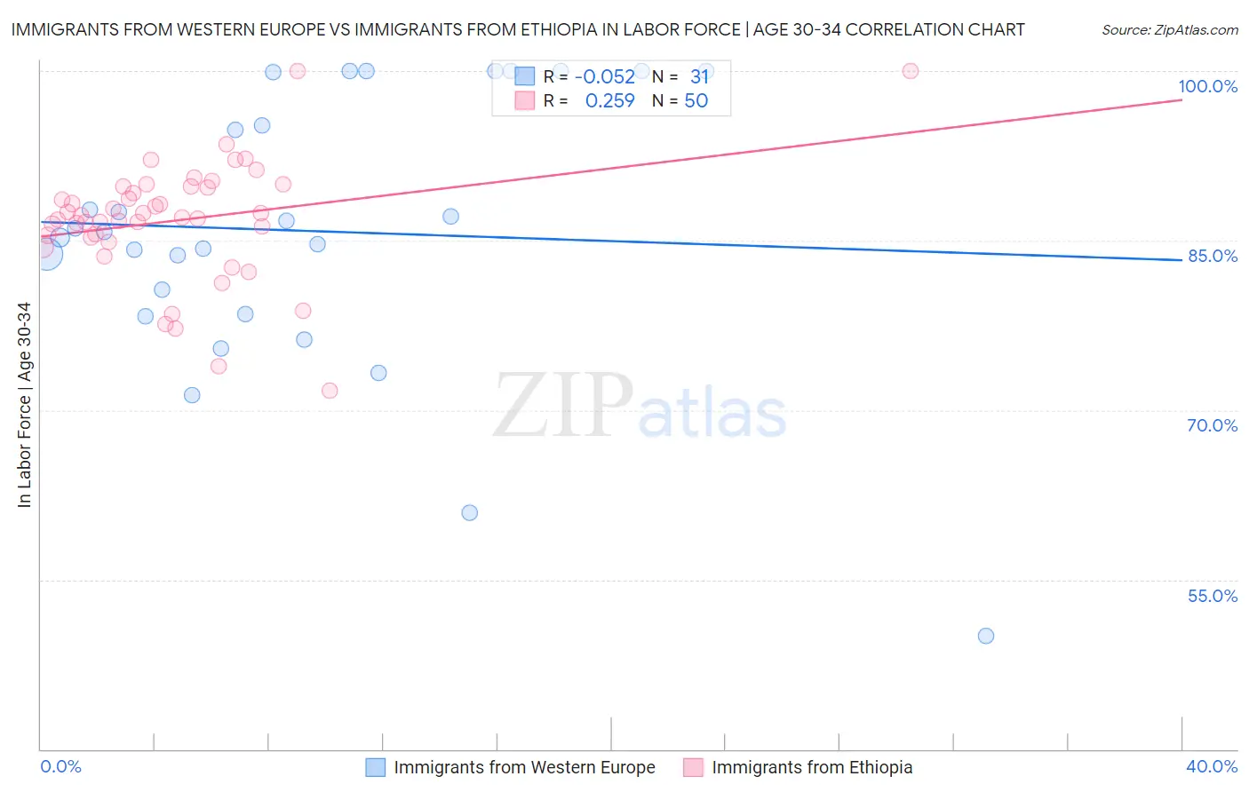 Immigrants from Western Europe vs Immigrants from Ethiopia In Labor Force | Age 30-34