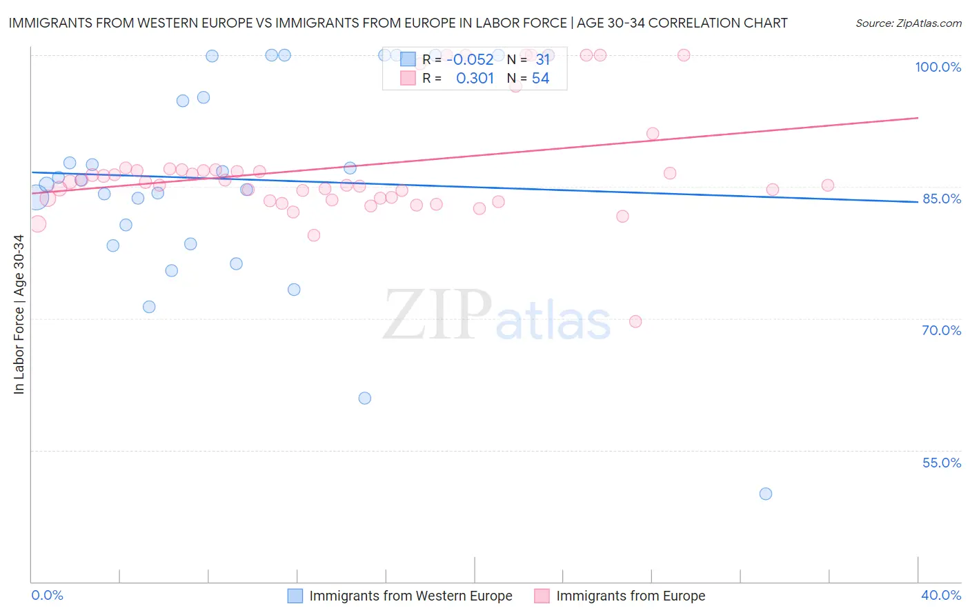 Immigrants from Western Europe vs Immigrants from Europe In Labor Force | Age 30-34