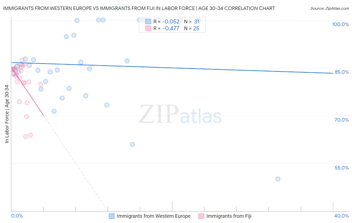 Immigrants from Western Europe vs Immigrants from Fiji In Labor Force | Age 30-34