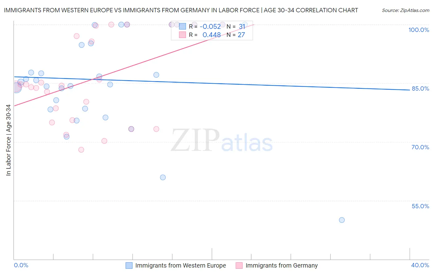 Immigrants from Western Europe vs Immigrants from Germany In Labor Force | Age 30-34