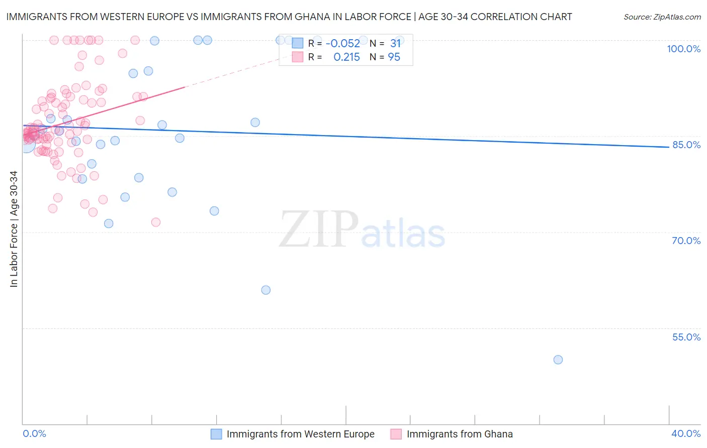 Immigrants from Western Europe vs Immigrants from Ghana In Labor Force | Age 30-34
