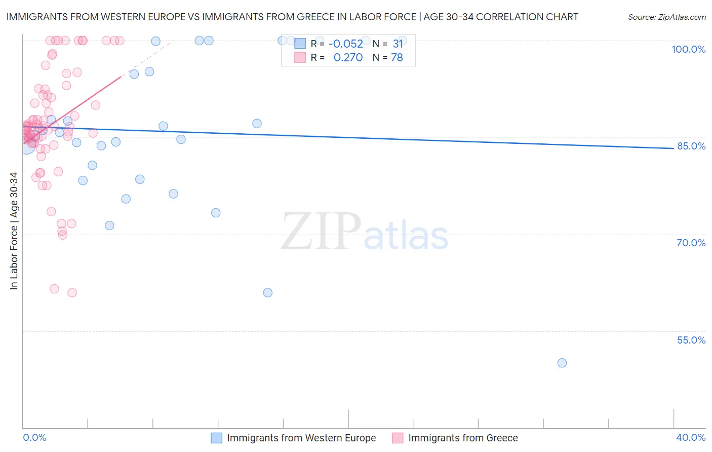 Immigrants from Western Europe vs Immigrants from Greece In Labor Force | Age 30-34