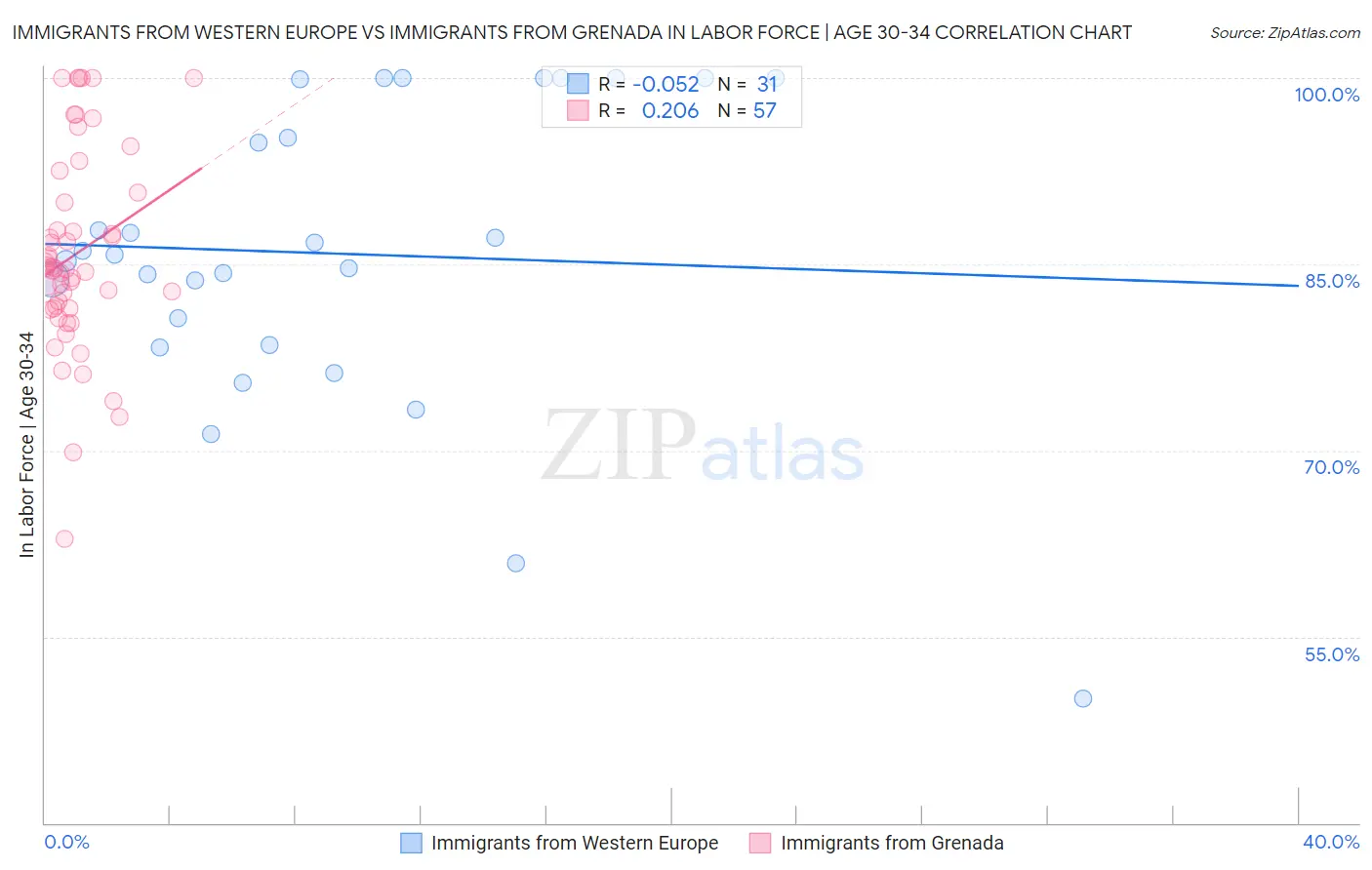 Immigrants from Western Europe vs Immigrants from Grenada In Labor Force | Age 30-34