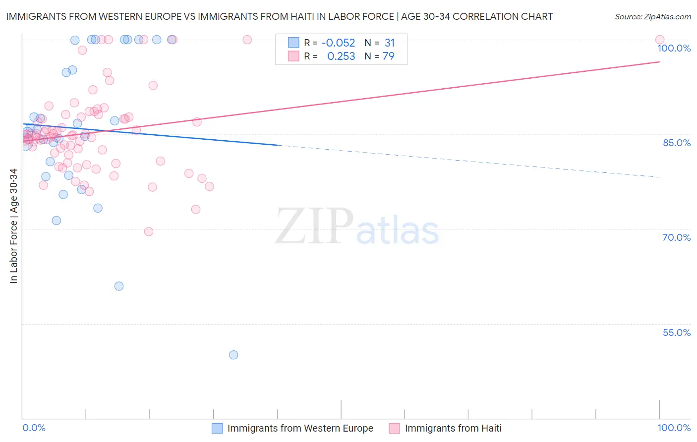 Immigrants from Western Europe vs Immigrants from Haiti In Labor Force | Age 30-34