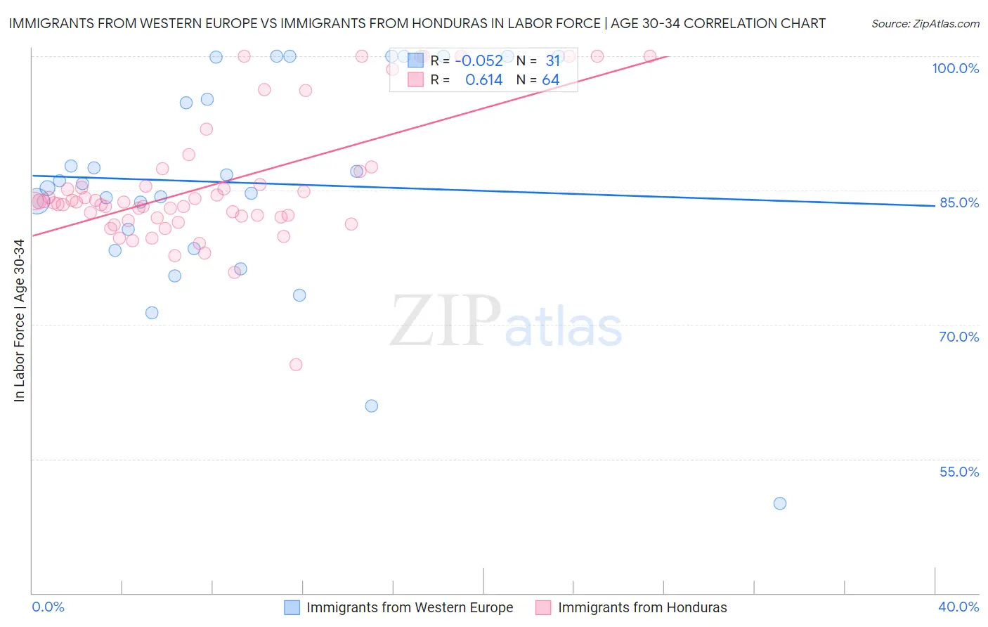 Immigrants from Western Europe vs Immigrants from Honduras In Labor Force | Age 30-34