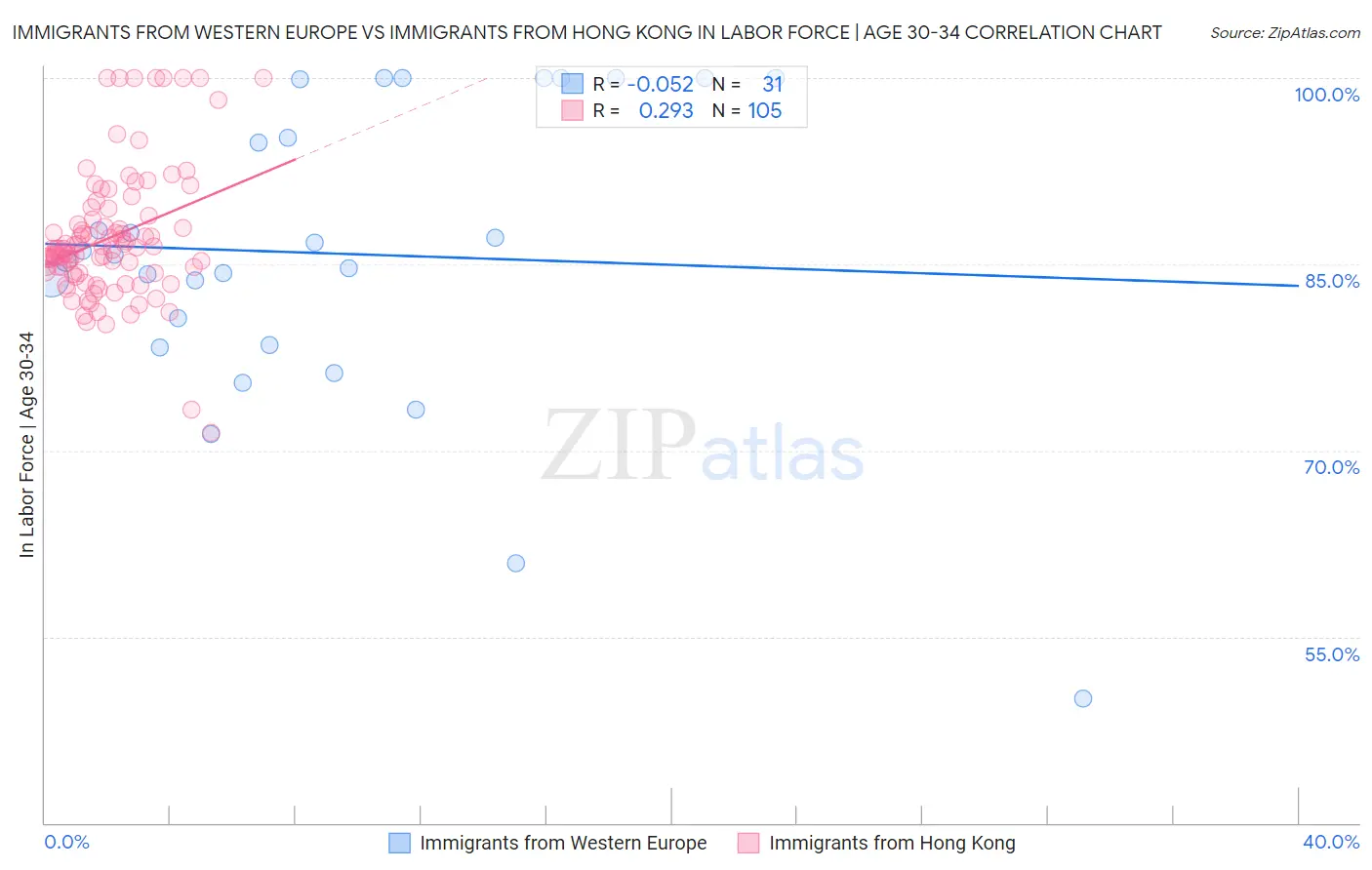 Immigrants from Western Europe vs Immigrants from Hong Kong In Labor Force | Age 30-34