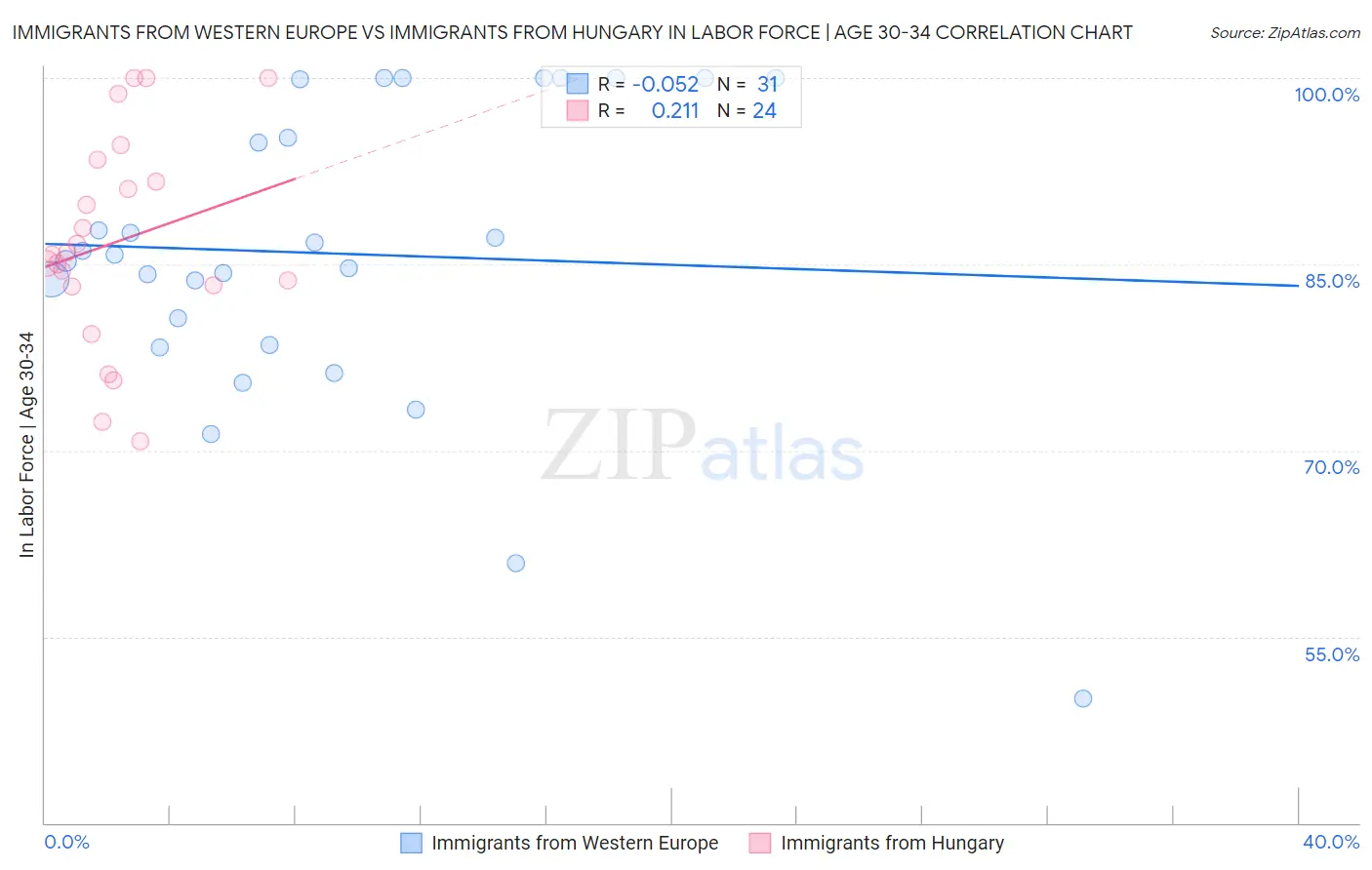 Immigrants from Western Europe vs Immigrants from Hungary In Labor Force | Age 30-34