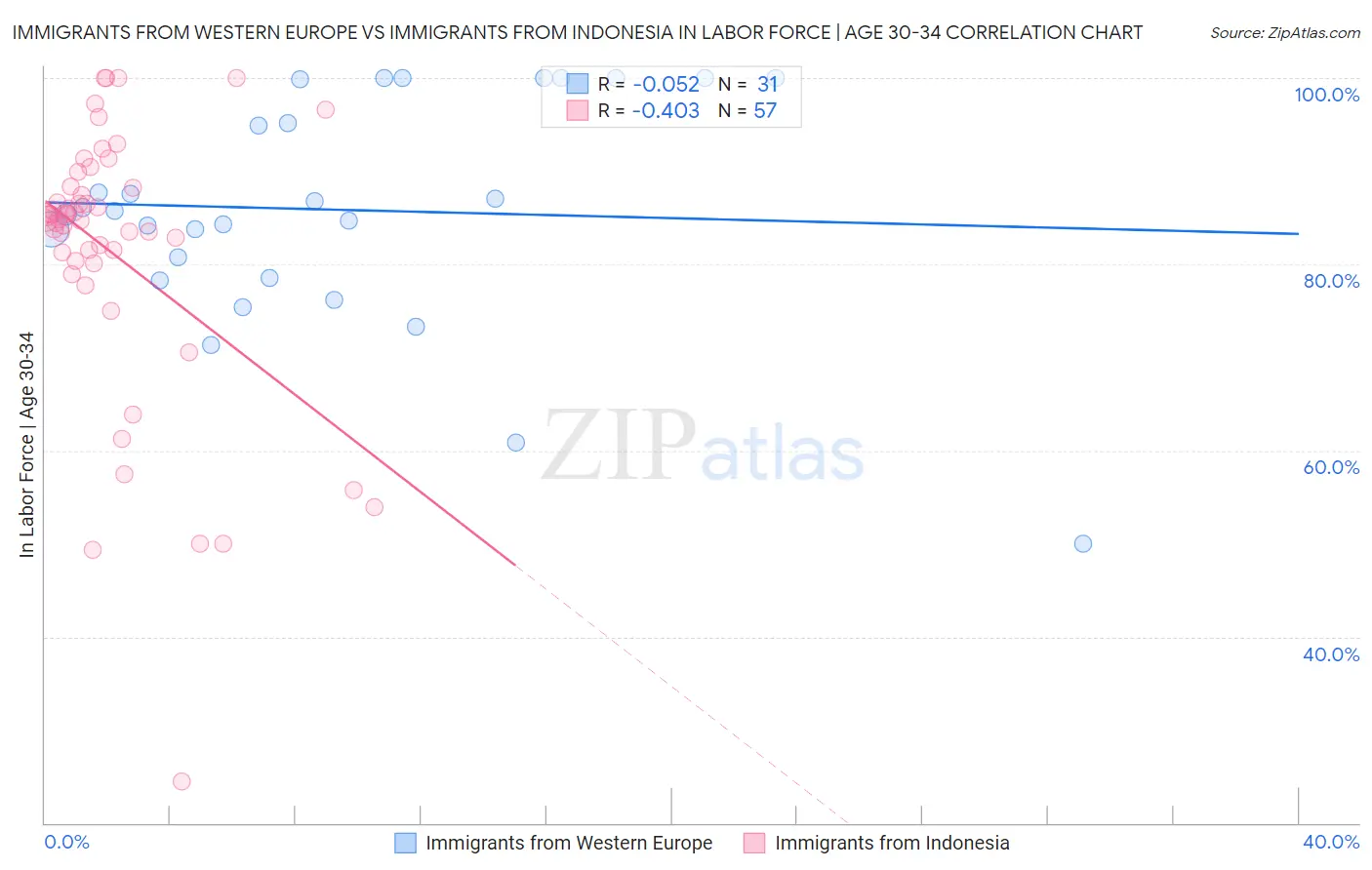 Immigrants from Western Europe vs Immigrants from Indonesia In Labor Force | Age 30-34