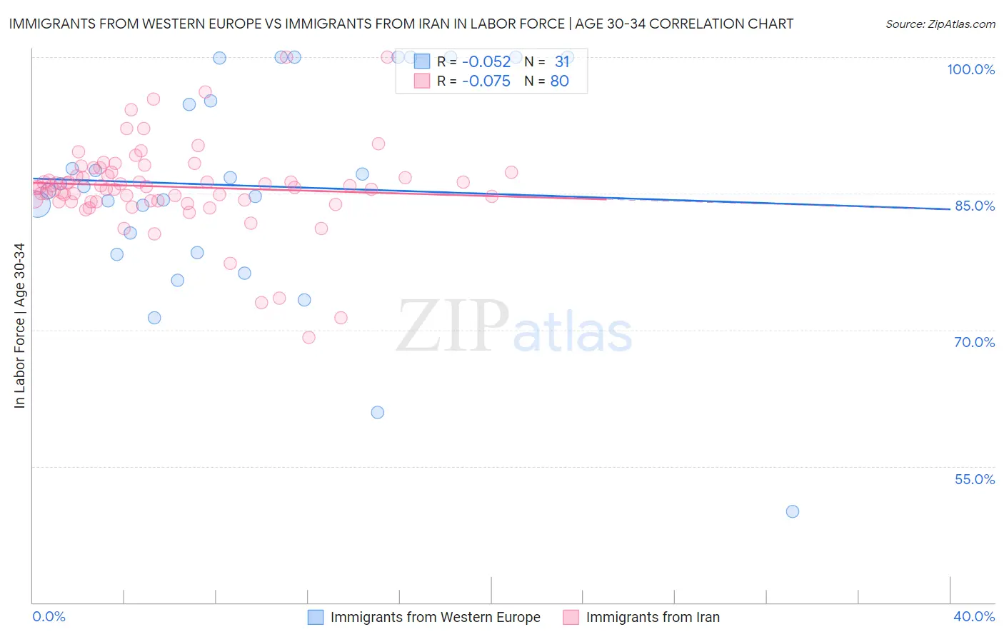 Immigrants from Western Europe vs Immigrants from Iran In Labor Force | Age 30-34