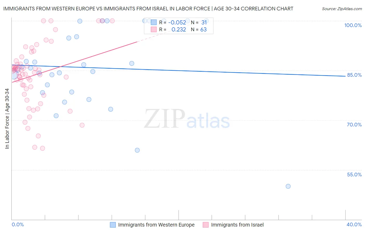 Immigrants from Western Europe vs Immigrants from Israel In Labor Force | Age 30-34