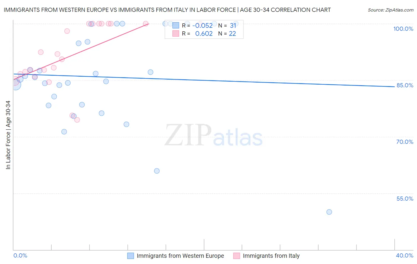Immigrants from Western Europe vs Immigrants from Italy In Labor Force | Age 30-34